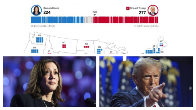 Electoral map and vote tally showing Donald Trump’s victory in the 2024 presidential election, with Kamala Harris receiving 224 electoral votes against Trump’s 277